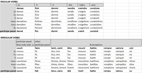 Conjugaison de « passieren »